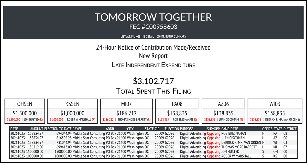 CATargetBot0001's tweet photo. NEW FEC F24
TOMORROW TOGETHER
$3,102,717-> #OHSEN #KSSEN #MI07 #PA08 #AZ06 #WI03
https://t.co/04zToITZaz https://t.co/9ZvxiD3R0G