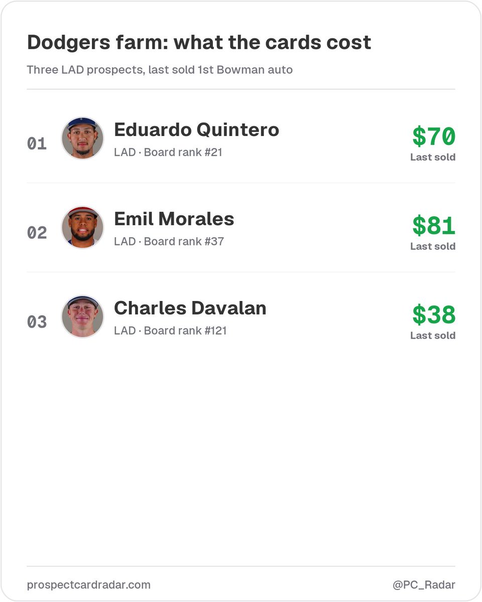PC_Radar's tweet photo. Three Dodgers prospects and what their 1st Bowman autos last sold for. Eduardo Quintero, board rank #21: $70. Emil Morales, #37: $81. Charles Davalan, #121: $38. The board order and the price order don't line up. Thoughts? https://t.co/VIWrDKrv1D