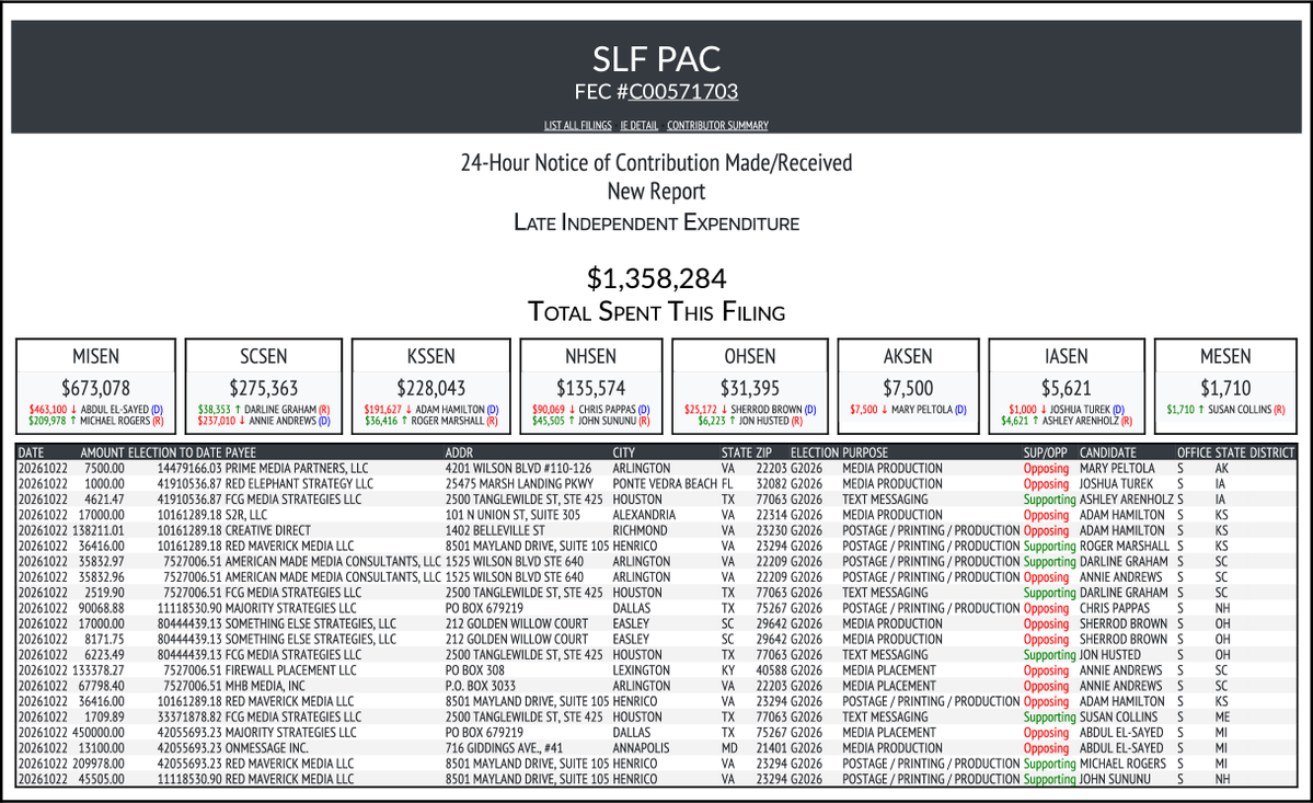 CATargetBot0001's tweet photo. NEW FEC F24
SLF PAC
$1,358,284-> #MISEN #SCSEN #KSSEN #NHSEN #OHSEN #AKSEN #IASEN #MESEN
https://t.co/av1gxzFuM1 https://t.co/pxjDMpFysQ