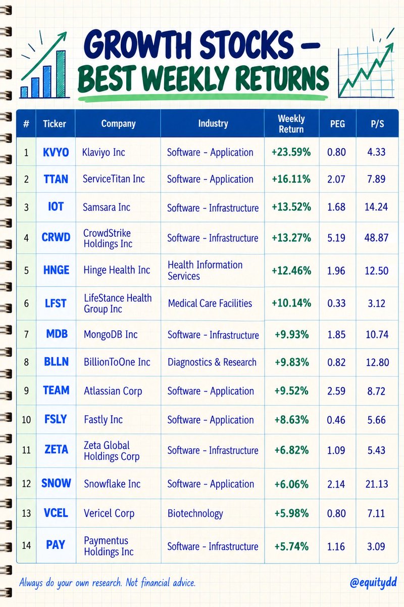 equitydd's tweet photo. Growth stocks with the strongest weekly momentum, led by $KVYO, $TTAN, $IOT, and $CRWD, spanning enterprise software, cybersecurity, cloud infrastructure, and healthcare technology.

$KVYO $TTAN $IOT $CRWD $HNGE $LFST $MDB $BLLN $TEAM $FSLY $ZETA $SNOW $VCEL $PAY $FLYW https://t.co/xiTrFto4F6