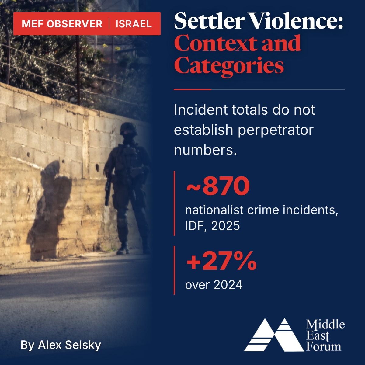 meforum's tweet photo. The IDF counted about 870 nationalist crime incidents in the West Bank in 2025, up 27 percent. @selsky_alex at the MEF Observer: the violence demands prosecution, but incident totals do not establish perpetrator numbers. https://t.co/Lu5QQKRFgF