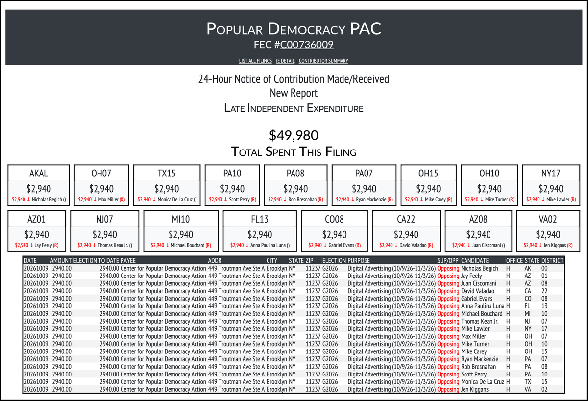 CATargetBot0001's tweet photo. NEW FEC F24
POPULAR DEMOCRACY PAC
$49,980-> #AKAL #OH07 #TX15 #PA10 #PA08 #PA07 #OH15 #OH10 #NY17 #AZ01 #NJ07 #MI10 #FL13 #CO08 #CA22 #AZ08 #VA02
https://t.co/zBeY9asojV https://t.co/tWPpr7Ye2p