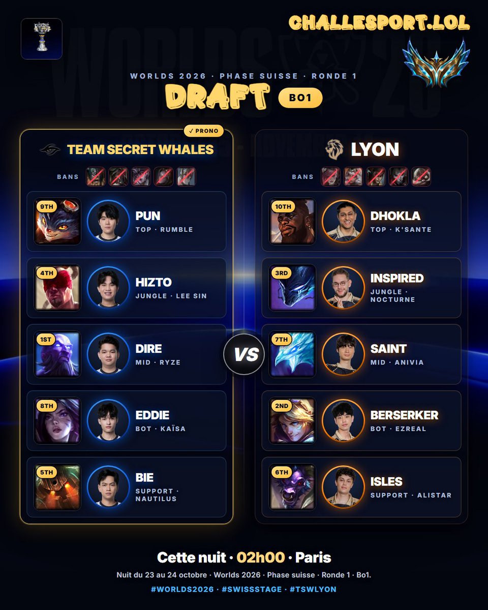 Chall_Esport's tweet photo. 🚨 Huitième et dernière draft de la soirée pour ces phases suisses : c’est tout de suite, en direct ! 

LYON 🇲🇽🇺🇸 vs TSW 🇻🇳

Votre avis sur cette draft ?

#Worlds2026 #LYONvsTSW https://t.co/7tKyifewjJ