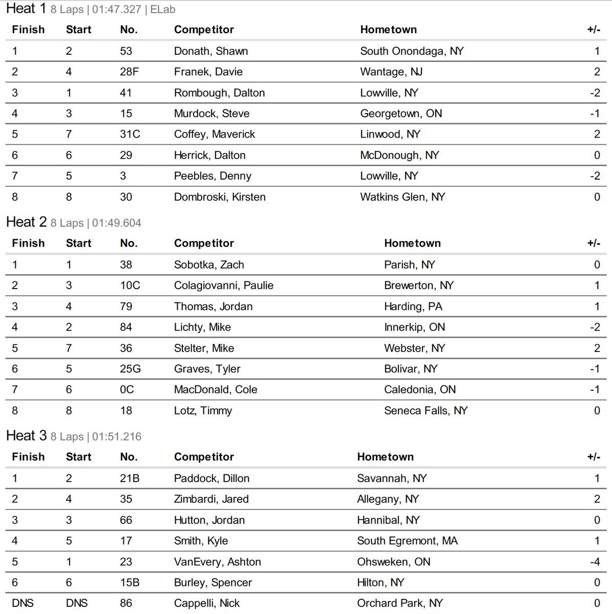 ESSprints's tweet photo. Heat results at @OutlawSpeedPR . Next up is the redraw for the top 4 in each heat. https://t.co/02EHTAIzXw