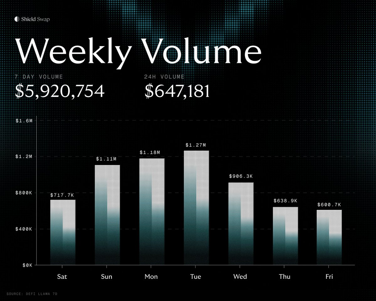 ShieldFi's tweet photo. Week 9 of Shield Swap.

24H volume: $647,181
Total 7D volume: $5,920,754

Thanks for the great week everyone! https://t.co/5wPxbz3sji