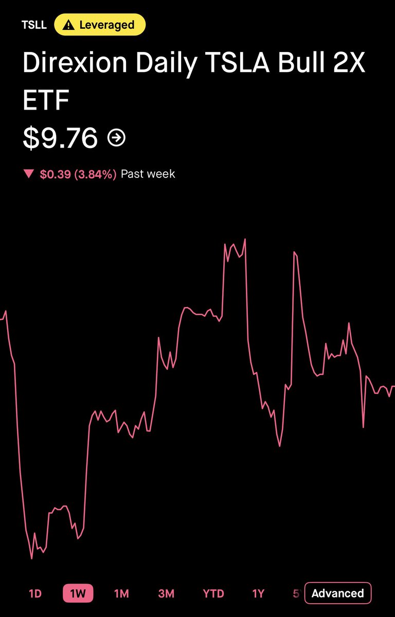 GrindeOptions's tweet photo. I have 161 CCs on $TSLL roughly $160,000 worth that are expiring next Friday at the $11 strike.

Am I going to be exercised or will I be solid? 👀

I’m up 75% on my covered calls. https://t.co/MkxXXZBCZW