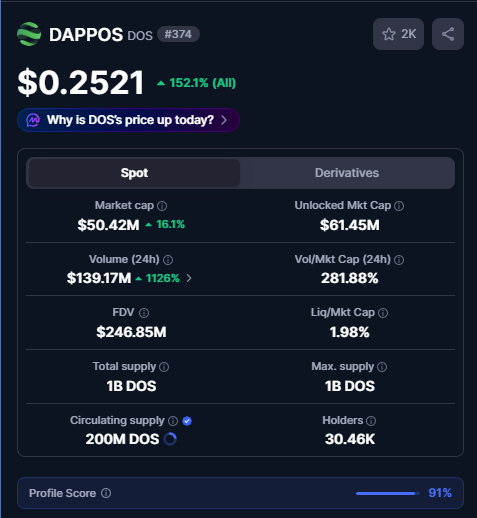 cryptozup's tweet photo. This is absolutely amazing chart $DOS 

People have ignored this because of the initial pump. But sadly, it was only the first sign. Next target, $5.00. 

There is only a $50M (MC) with $200M in active circulating supply. 

The next #DOS unlock is not until November 10. https://t.co/ss5BkTgSO1