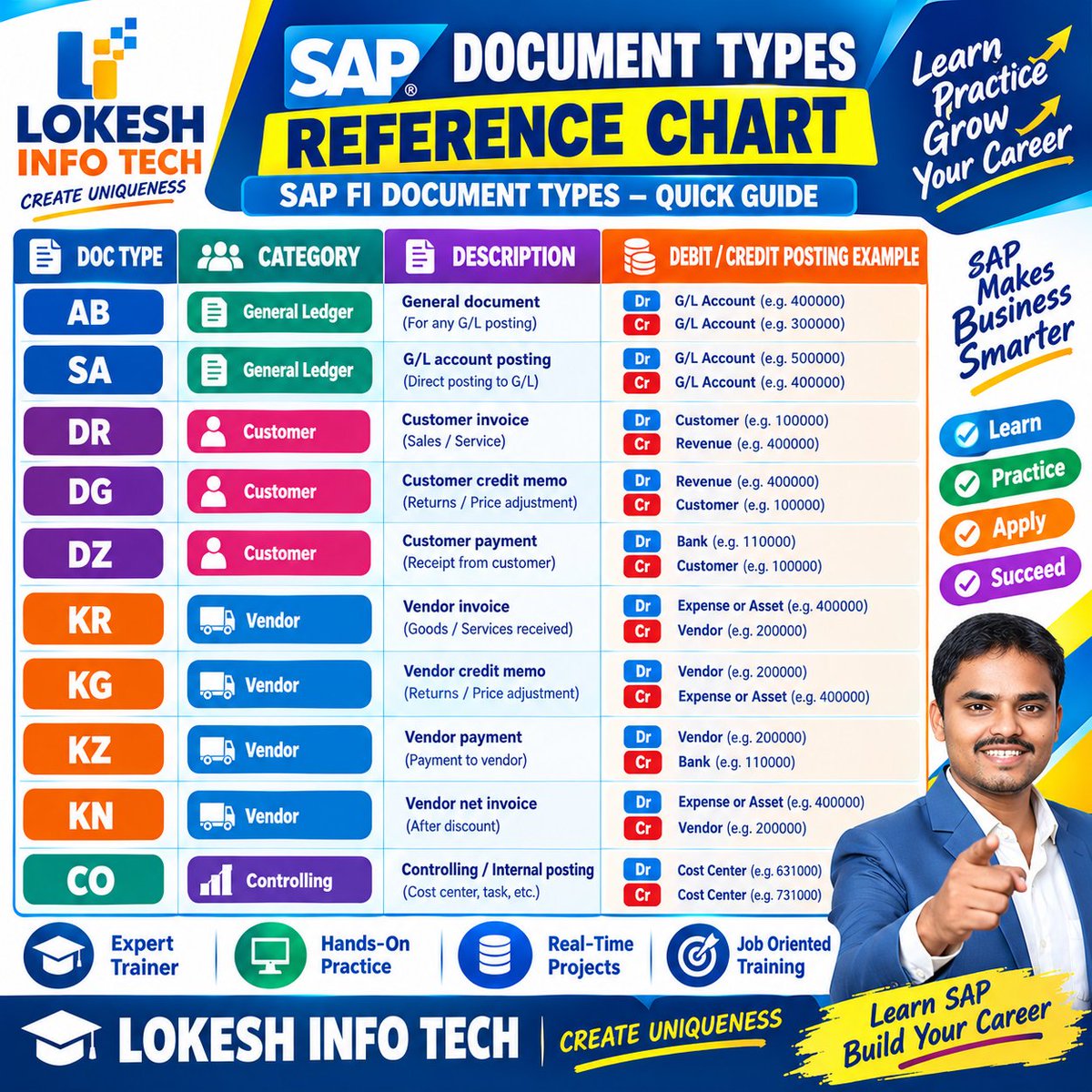 LokeshTally's tweet photo. #sap #sapfico #sapkadapa #saptraining #sapacademy #saperp #sapsoftware #sapcourse #sapinstitute #saptrainingcenter #kadapa #lokeshinfotech #fico #ficos4hana #kadapa_the_smart_city #saponcloud #gst #whatsapp #job #jobs #jobsearch https://t.co/oV2SWyWsFS