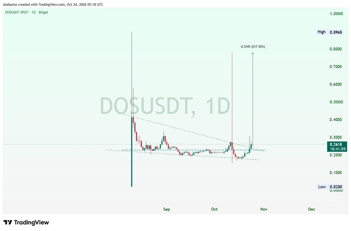 Sulymearn's tweet photo. ethereum:0x951f086a127e280724fd93ccc543f65065afeb5e the structure looks good to me it seems like it will fill out the wick lets see how it plays 
#bullish https://t.co/RothwacBqO