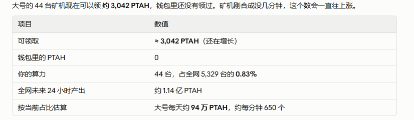0xfadai's tweet photo. 要不说是 AI 时代呢。8 点的时候 AI 告诉我换新合约了，这个新合约才是符合白皮书的。我马上挂上了 Sigma 的狙击，本来只是想当个开盘提醒。结果加池开盘的时候 Sigma响了，我赶紧手动又塞了10个BNB。然后买完发现居然狙进去了翻了个倍，逻辑其实很简单：刚开盘的时候大家都才刚开始挖，没人持有代币，就算挖也没那么快，应该能炒一波。但没有想象中的推背感，不过矿币也正常。我目前合了 44 个矿机，接下来就天天领低保了@Ptahtrade  $PTAH