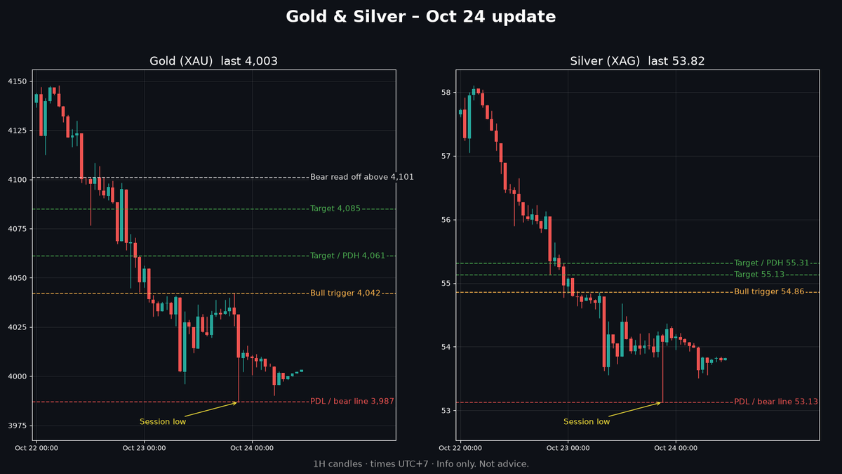 QCryptomighty's tweet photo. $XAU $XAG weekend read 📉

Gold ~4,003 sits just above Friday's low of 3,987. A 4H close back over 4,042 opens 4,061, then 4,085. A close under 3,987 means more downside.

Silver ~53.82 needs a 4H close over 54.86 to confirm the 53.13 flush, with 55.13–55.31 next. Below 53.13, sellers stay in control.

Which breaks first?

We post because we love analyzing charts, not to recommend putting real money in. This is how we read the chart. Info only. Not advice.