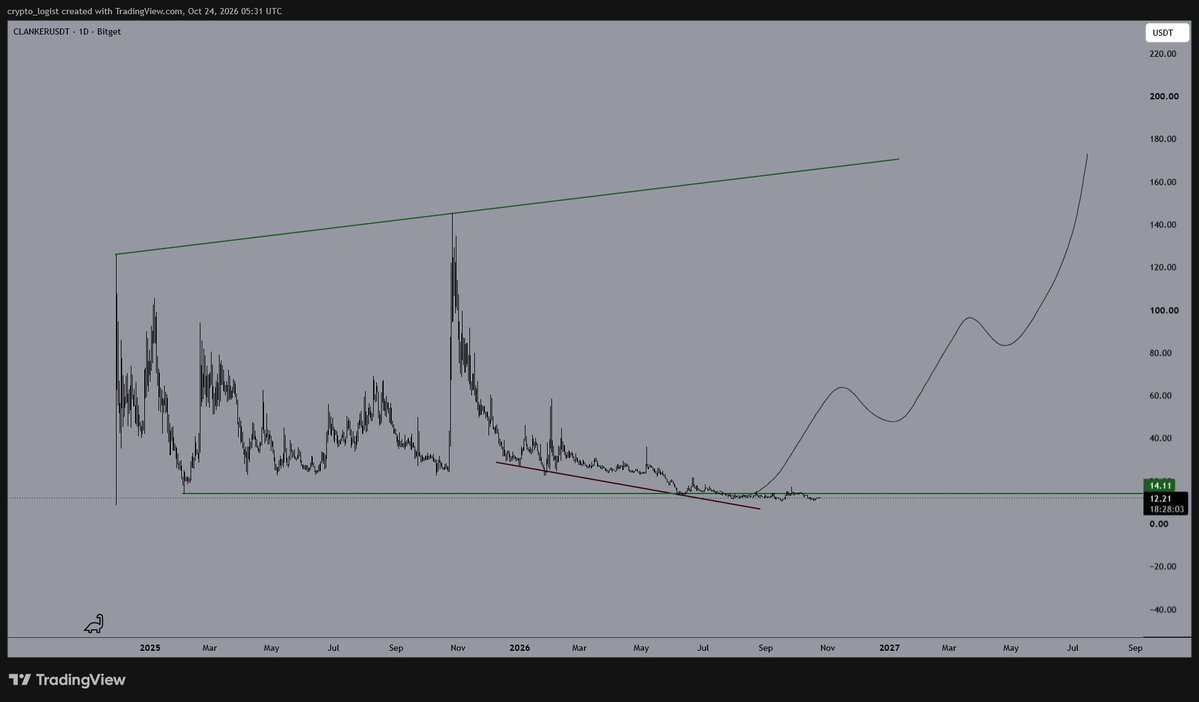 cryptlogis's tweet photo. Send it 🚀

🤞

base:0x1bc0c42215582d5a085795f4badbac3ff36d1bcb #CLANKER $BASE #BASE #BITGET https://t.co/Jt1aPCaP8Y