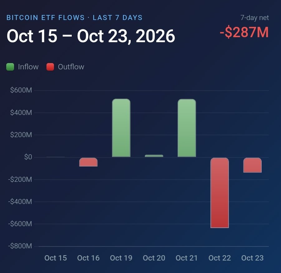 CaffeSatoshi's tweet photo. October is eating Bitcoin alive in the ETF data. And yet here we are at $81,200.

$1.07 billion bought Monday and Wednesday. 

$773 million sold Thursday and Friday. 

Net result of the most volatile week in months: Bitcoin down $2,800.

That is a 3.3% move on $1.8 billion of two-way institutional flow.

Nearly $2 billion moved through Bitcoin ETFs this week alone. Price barely flinched.

This market has the deepest institutional bid it has ever had. Every seller is getting absorbed. Every dip is getting bought. Not immediately. Not cleanly. But consistently.

The bears have had every catalyst imaginable this month. Oil at $102. Yields at 5.36%. Middle East escalation. Two $600M outflow days. Bitcoin is at $81,200.

In May and June this year, sustained outflows of this size sent Bitcoin from $81,000 to $59,000. 

Today the same outflows are holding it at $81,200.

Something has changed structurally. The bid is deeper. I see this support floor being stronger.
