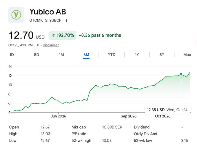 fffffff8a's tweet photo. I FOUND SOMETHING GENNY

Everyone on X is talking about Yubico, a small cybersecurity company that builds Yubikey, a hardware-based authentication device designed to stop phishing and account takeovers.

With all the PHP and AI scares their stock has risen 192% and is currently flying.

this a genny frontrun as people have just started talking about it and will be used by many in the upcoming future 

https://t.co/EkVSC8E3Pv

X search : https://t.co/tQWGT8nnpv