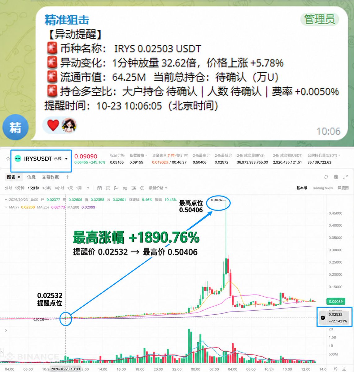 PolskaCebula's tweet photo. 10月24日，虾哥日报第535天

一觉睡醒，群里 4000+ 人了。
昨天才 1000 人，太强了。

昨晚的信号推送：
irys:native  从推送到高点，拉了 6 倍。
solana:G7vQWurMkMMm2dU3iZpXYFTHT9Biio4F4gZCrwFpKNwG  翻了 2 倍多。
solana:FQgtfugBdpFN7PZ6NdPrZpVLDBrPGxXesi4gVu3vErhY  也翻倍了。
还有好多，就不一一列了。

本来以为这行情，休息的人多，
没想到兄弟们这么热情，这行情能一天tg群能进4000+真人是太超出预期了

用了 AI，你能抓到的机会，多了 10 倍不止。

剩下要做的，就是固定好自己的系统，做好判断。
系统定了，赚钱就简单了