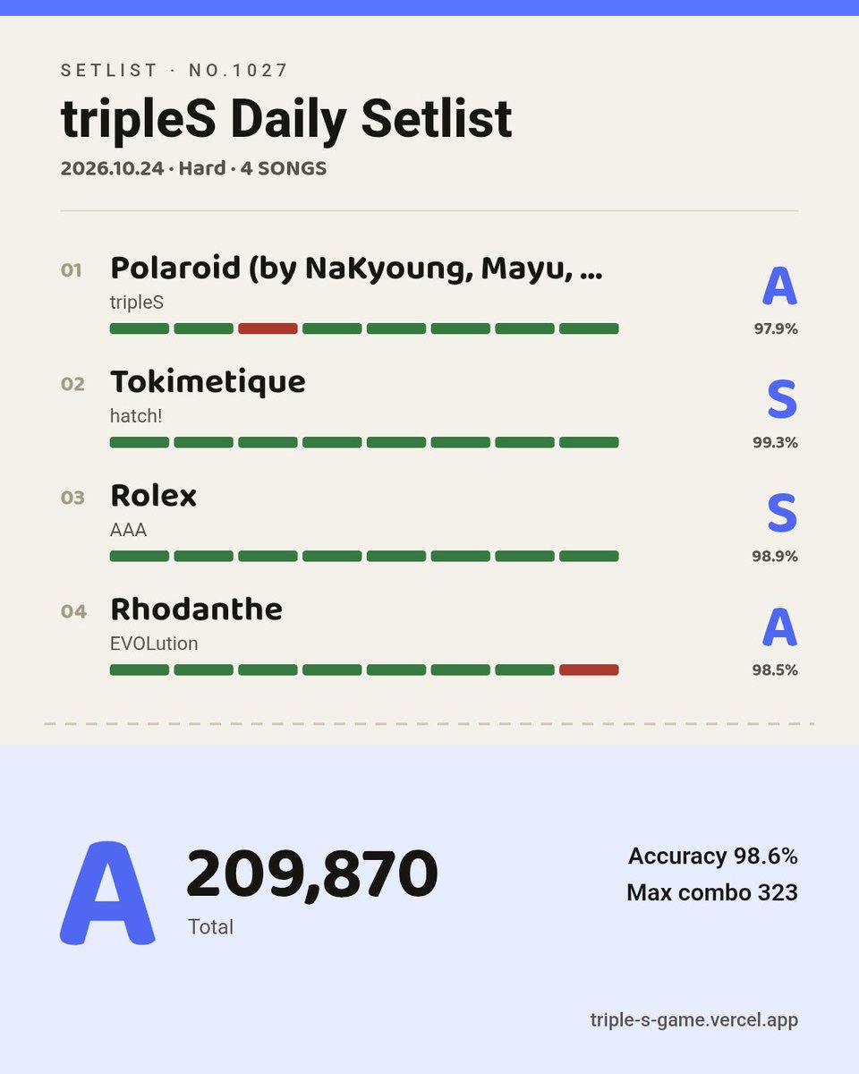 WAV_24DREAMS's tweet photo. tripleS Daily Setlist #1027 A (Hard)

1 🟩🟩🟥🟩🟩🟩🟩🟩 A Polaroid (by NaKyoung, Mayu, ShiOn, ChaeWon)
2 🟩🟩🟩🟩🟩🟩🟩🟩 S Tokimetique
3 🟩🟩🟩🟩🟩🟩🟩🟩 S Rolex
4 🟩🟩🟩🟩🟩🟩🟩🟥 A Rhodanthe

Accuracy 98.6% · Max combo 323
#tripleSGame #tripleSRhythm
https://t.co/RjHXqm5gaH https://t.co/PG9gkSX0we