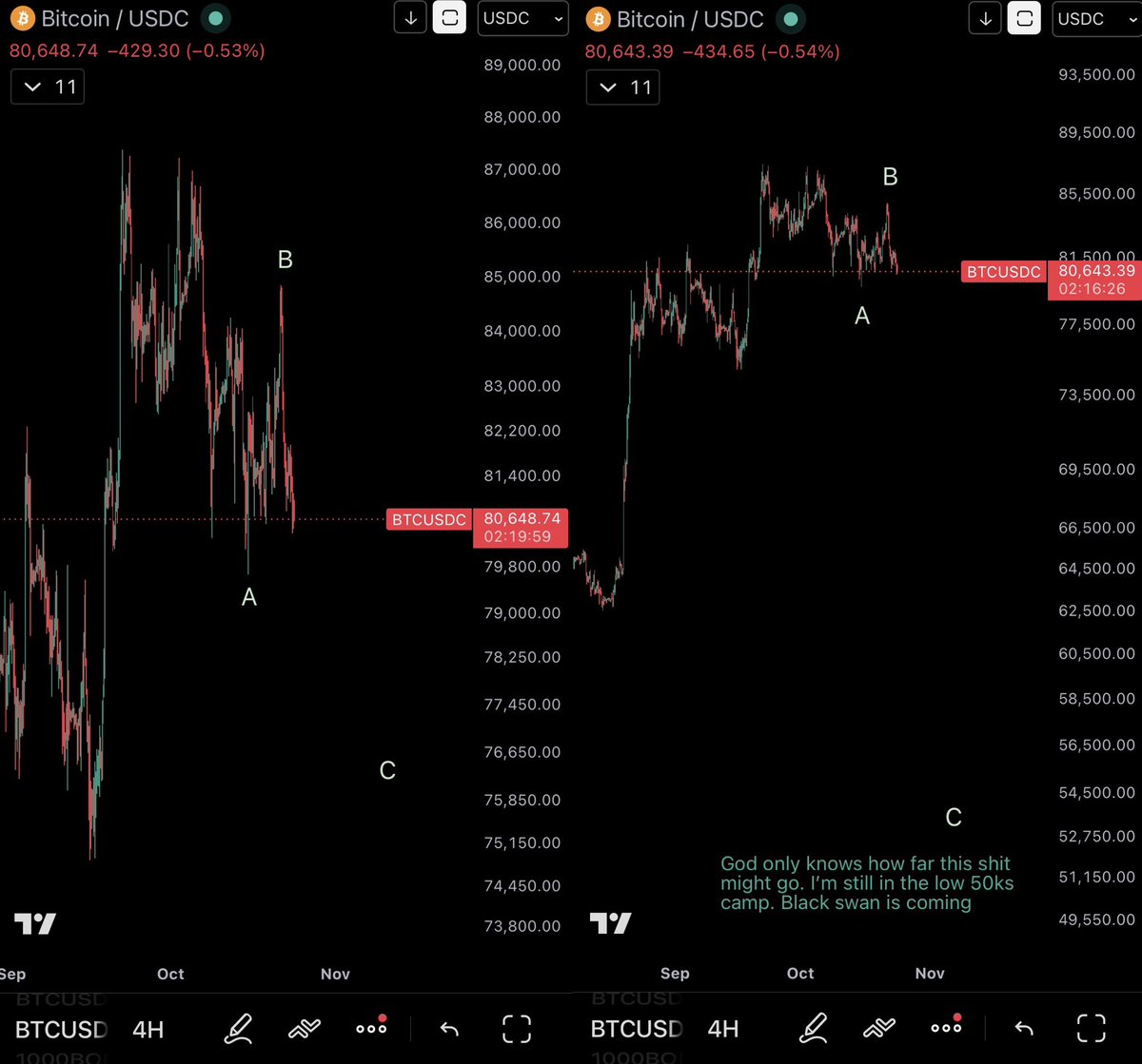 Rest_Home_Chad's tweet photo. Open to being wrong but there’s a structural signal here that says breaking this low(red arrow) confirms we head lower for a more extended correction instead of heading to 87k+ from here and we just broke it.

If you can handle getting all EW nerd talk for a quick sec this is worth noting; 
This structure upwards we just had confirms that the 5-3-5 structure we got since the 87k top was all an A or W wave of a larger correction instead of its own complete correction bc this move up we just had to 84,800 cannot be a motive wave bc of the length of its wave 3. It breaks the rules no matter which way you try to count it for a motive wave. Which would mean that was a corrective wave up(the count works -shown below) which means theres a larger C or Y wave coming down now. 

It’s got that all too common corrective horn shape too. 

Go ahead and measure your fibs. The blue labeled wave 3 shown below is the only way it can be counted in both cases bc of length rule. And that wave 4 just broke the wave 2 when it’s not allowed. 

Alright enough nerd talk. I’m going to bed.