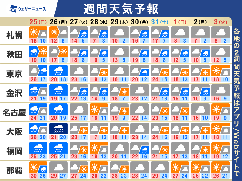 wni_jp's tweet photo. 【週間天気予報】この先のポイント
・26日(月)にかけて西・東日本は大雨のおそれ
・週中頃は強い寒気が南下　雪や強風に注意
・気温急降下　暖かい服装で対策を
https://t.co/bbTAKqP4Zj https://t.co/bwlRUa6gL7