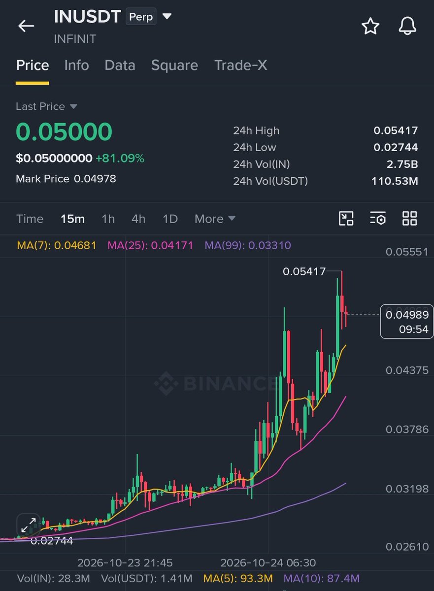 MasteringCrypt's tweet photo. $IN Bulls Are Charging Hard

Long $IN  (DCA Entries)

EP1: 0.0485 – 50%
EP2: 0.0475 – 30%
EP3: 0.0465 – 20%

SL: 0.0450

TP1: 0.0520
TP2: 0.0542
TP3: 0.0570
TP4: 0.0600

Why:

IN has surged over 81%, climbing from 0.02744 to a high of 0.05417. Price remains above MA7 (0.04681), MA25 (0.04171), and MA99 (0.03310), keeping the trend bullish. MACD is positive, and rising OI suggests increased futures participation. However, after such a sharp pump, volatility and profit-taking risks are high. A clean breakout above 0.05417 could trigger another move upward, while losing 0.0435 would weaken the setup.

Note: 🫂 If EP2 and EP3 are not reached then enter 100% at EP1.

🫂 Join my Binance Group Chat and Let’s together win every trade.

Trade $IN here 👇

Trade smart. DYOR.