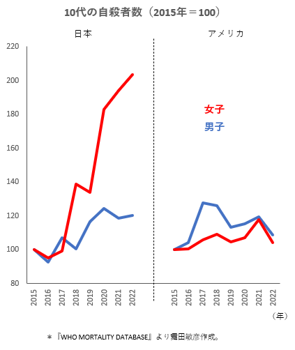 tmaita77's tweet photo. 日米比較はこうだな。

SNSの問題は両国共通だが，同調圧力が強い日本の女子が大きなダメージを受けている。 https://t.co/BUAytI2QVK
