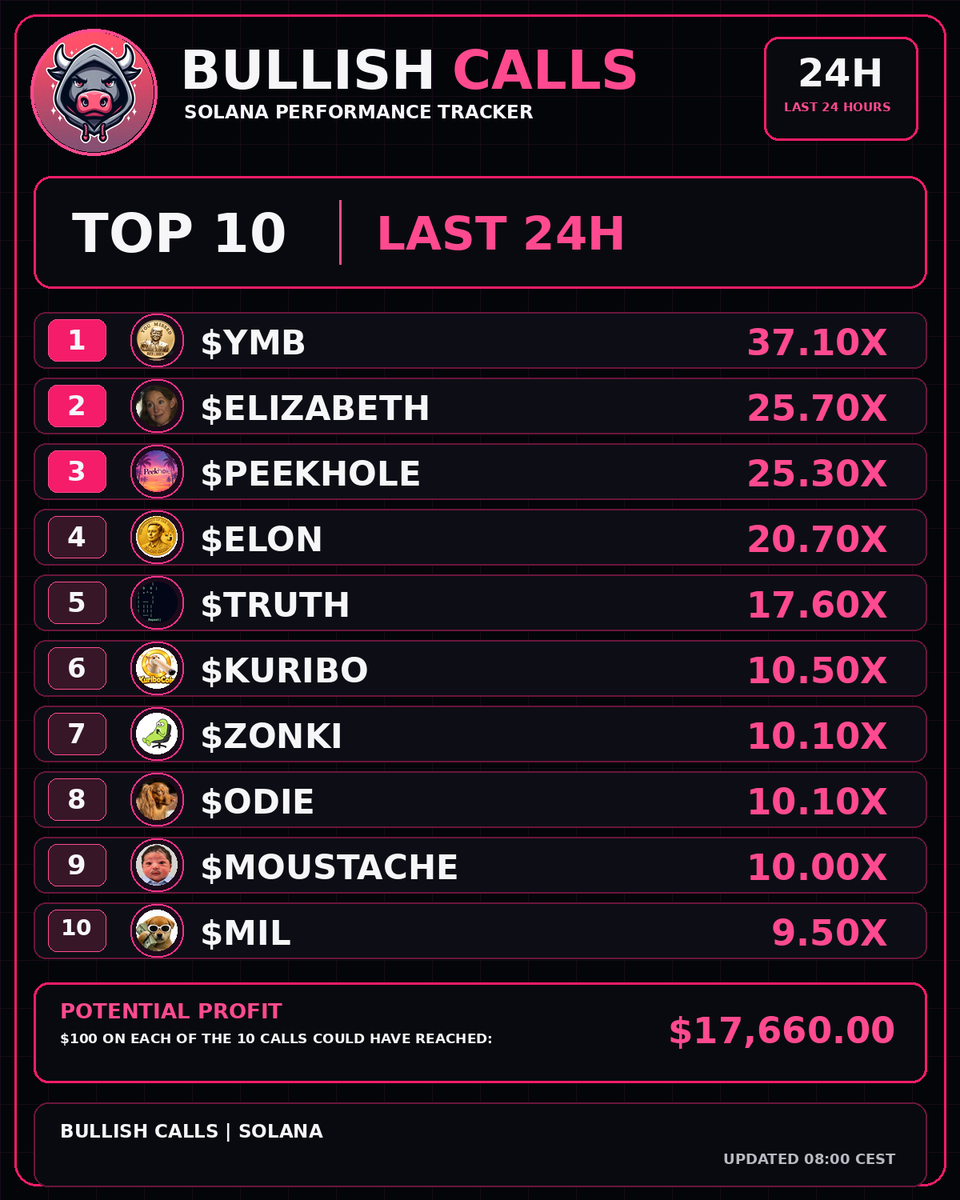 BullishCallsSol's tweet photo. ๐ฅ $YMB leads the SOLANA Top 10 at 37.1X
๐ Bullish Calls โ last 24H
๐ฐ $100 on each Top 10 call โ $17,660 potential value
#SOLANA #BullishCalls #YMB #ELIZABETH #PEEKHOLE #ELON #TRUTH #KURIBO #ZONKI #ODIE #MOUSTACHE #MIL https://t.co/wlKT5cpNcP