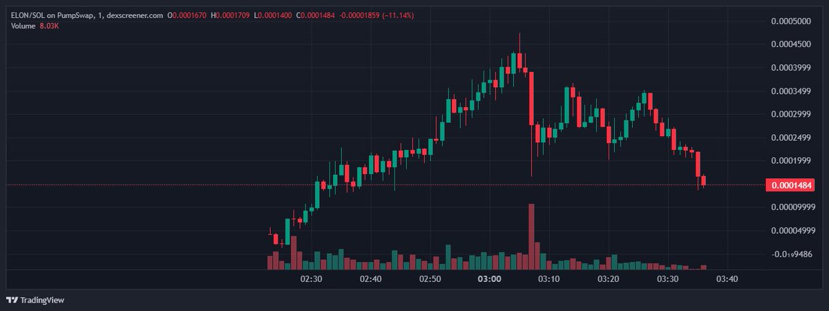 Numerooo0's tweet photo. solana:FUMMypMwEQqvx2zNXBA5gororx5nEjPtV9WUPxN8kRuu 

Let me explain why I bought this one:

Basically https://t.co/zchpPilFqG is tryin to on-board normies and doing their best If a normie open the phone and see "Elon" name it instantly recognizes it  
"Elon getting 1T Paycheck", normie buy Elon Coin 
"Elon made Flying Cars" normie buy Elon Coin 

Elon Coin is the best narrative after all that we never properly ran imo  

Best opportunity to get normies into a coin

It also has OTC Desk Tek, which pays holders back into

SpaceX | Tesla | NeuraLink | DOGE

So if you are a normie, let me explain you what this means

You Holding solana:FUMMypMwEQqvx2zNXBA5gororx5nEjPtV9WUPxN8kRuu ? You get airdropped shared of these 4 companies everyday for free just by holding it!