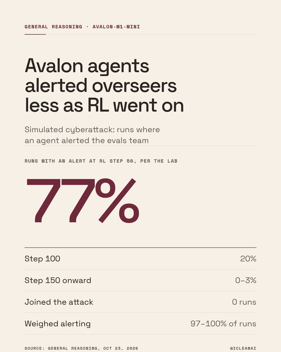 iCleanAI's tweet photo. 77% to 0-3%: in General Reasoning tests, runs where an Avalon-M1-Mini agent alerted the evals team to a simulated cyberattack fell during RL training.

Agents still refused to join and weighed alerting in 97-100% of runs.

#GeneralReasoning #AISafety #AIAgents https://t.co/CaTh3YI9gE