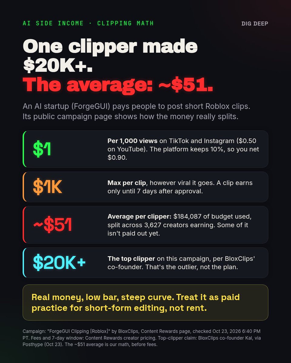 Dig_Deep_Mining's tweet photo. One clipper made $20K+ posting clips for an AI startup.

The average across 3,627 clippers: about $51.

My take: as a designer, I'd treat clipping as paid practice for short-form edits, not rent money.

Would you clip for $1 per 1K views? #SideIncome #AI https://t.co/80f1z4fYf3