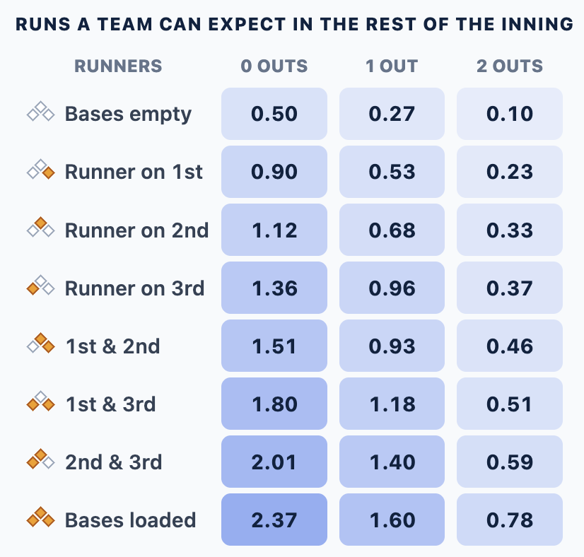 malteranalytics's tweet photo. Should you ever steal 3rd with two outs? Well it sure doesn't add much run expectancy value.

#rays #brewers https://t.co/WituWcwFJc