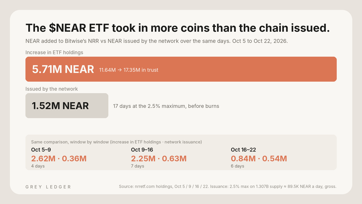 Airdrops_one's tweet photo. Has Bitwise’s @Bitwise  NEAR ETF taken in more near:native  than the network issued?

From Oct 5 to 22, NRR’s holdings grew by 5.71M NEAR. Maximum @NEARProtocol  issuance over those same 17 days: about 1.52M.

Nearly 4× as much.

It’s held in every window I’ve measured, but the gap is narrowing. Since Oct 16: 0.84M added against roughly 0.54M issued.

It doesn’t cancel inflation, and creations can be funded in-kind, so not every coin was bought on the market. But that’s a lot of existing NEAR accumulating in one fund.

Redemptions could reverse the flow.

kudos for @NeartoZEC asking about this - good one sir!

🫡