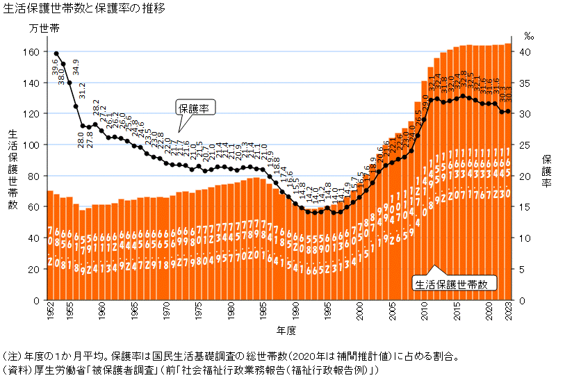 tasan_121's tweet photo. 生活保護率の推移です。黒い推移。戦後の1955年をとっくに超えています。そしてなぜか高止まりです。

なぜかというか、堂々とパソナに追い返したら報酬を出している、と報道されていますね。

生活保護を受けられる水準なのに受けられない。毎回弁護士に訴えられています。
https://t.co/V0UvKzUMMm https://t.co/tg1eNxzln7