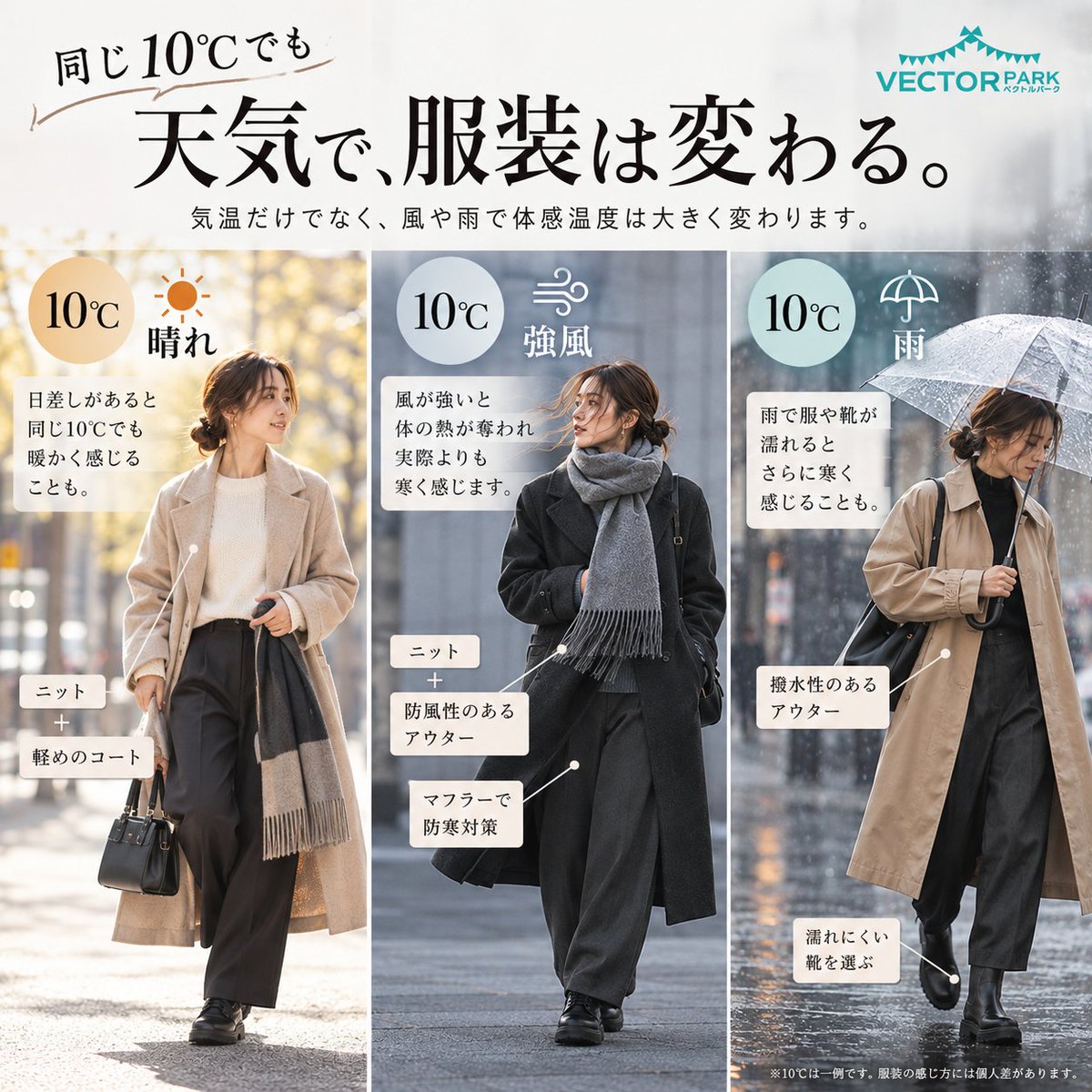 vector_used's tweet photo. 🌡️ 同じ10℃なのに、寒さが違うのはなぜ？🍂

実は、気温が同じでも「風・雨・日差し」によって体感する寒さは変わるんです！

☀️ 晴れの日
日差しがある場所では暖かく感じることも。ニット＋コートなど、調整しやすい服装がおすすめです。

🌬️ 風が強い日
冷たい風で体の熱が奪われやすいため、防風性のあるアウターが活躍します！

☔ 雨の日
服や靴が濡れると、さらに寒く感じることも。撥水性のあるアウターや濡れにくい靴を選びましょう。

💡 秋冬の服装選びは、気温だけでなく天気もチェックするのがポイントです✨

ぜひ保存して、毎日のコーデ選びに役立ててくださいね📌