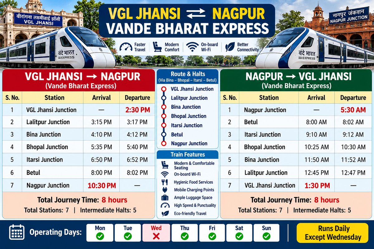 Lordshivanmanoj's tweet photo. 🚄 Proposal: New Vande Bharat Express! 🇮🇳
📍 VGL Jhansi Jn ⇄ Nagpur Jn https://t.co/6skXBdgS3P