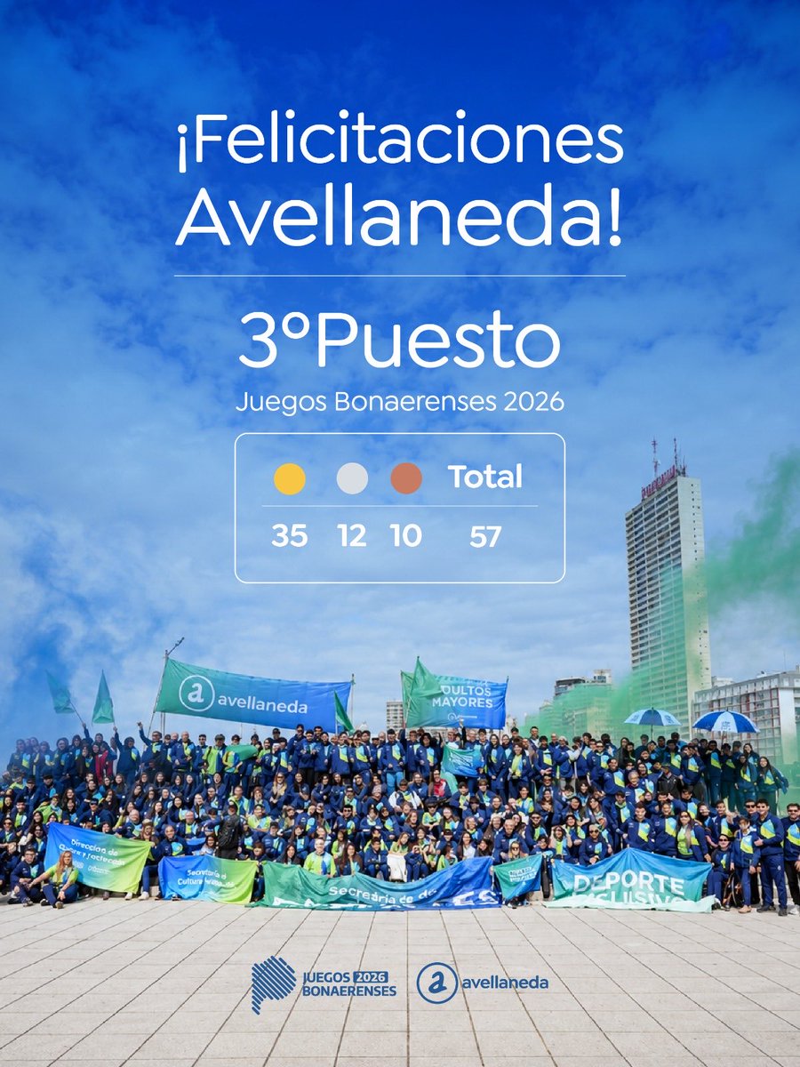 magdysierra's tweet photo. 🏆🥉 | ¡AVELLANEDA TERCERA EN LOS JUEGOS BONAERENSES 2026!

¡Qué orgullo enorme! Nuestra delegación logró el podio y consiguió el tercer puesto en el medallero provincial, con 35 medallas de oro, 12 de plata y 10 de bronce. ❤️

Felicitaciones a las más de 340 vecinas y vecinos que nos representaron en Mar del Plata en esta instancia de finales y a cada profe que acompañó, enseñó y alentó durante todo este camino.

Este resultado es parte de un crecimiento que venimos construyendo año tras año, con una comunidad que encuentra en el deporte y la cultura espacios para desarrollarse, compartir y superarse.

Pero más allá de las medallas, lo que más me emociona es verlos disfrutar, hacer amistades, acompañarse y llevar con tanto amor la camiseta de Avellaneda.

Gracias por tanto esfuerzo, compromiso y alegría. ¡Son un orgullo para toda nuestra ciudad!

¡Vamos, Avellaneda! 🫂💜