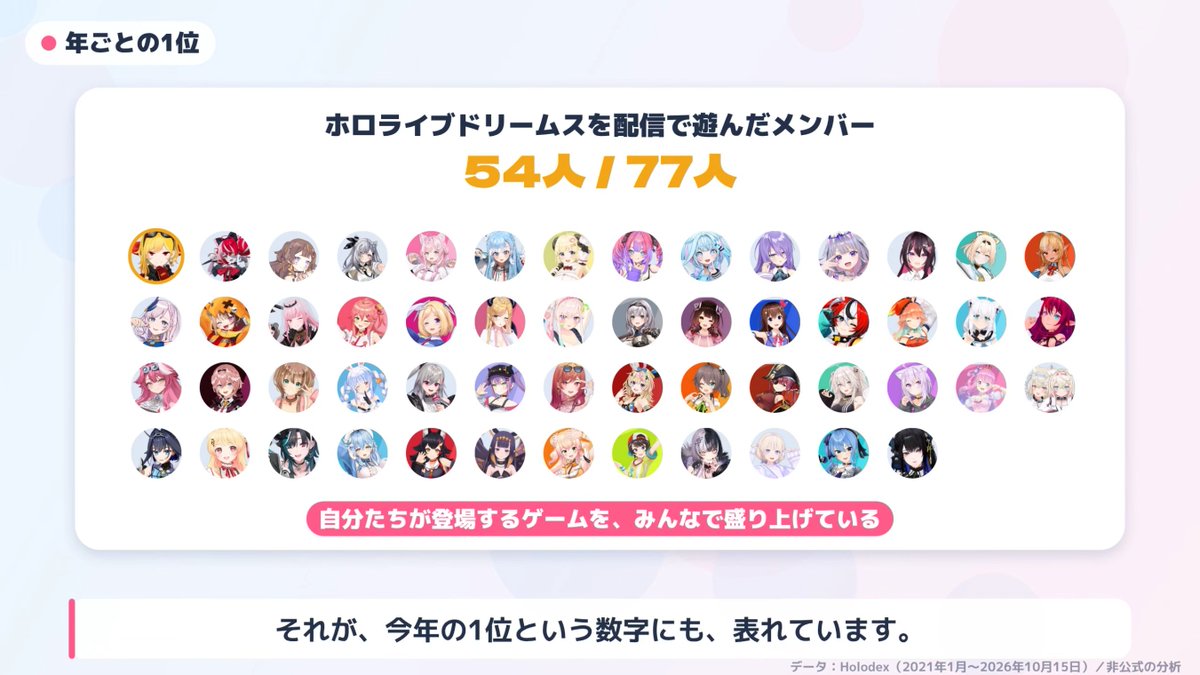 midoriko527's tweet photo. 【全員集計】ホロライブの配信22万時間をジャンルで全部分けたら…いちばん長く遊ばれたゲームは？【配信ジャンル図鑑】 https://t.co/NWcZYhp9th

配信センスが良すぎてマトリクス領域のほぼ原点にスバルがいるというヤバさよ。
そしてマイクラ無双に食らいつくホロドリの勢いがホンマにエグい。 https://t.co/QUbGNqqcLI