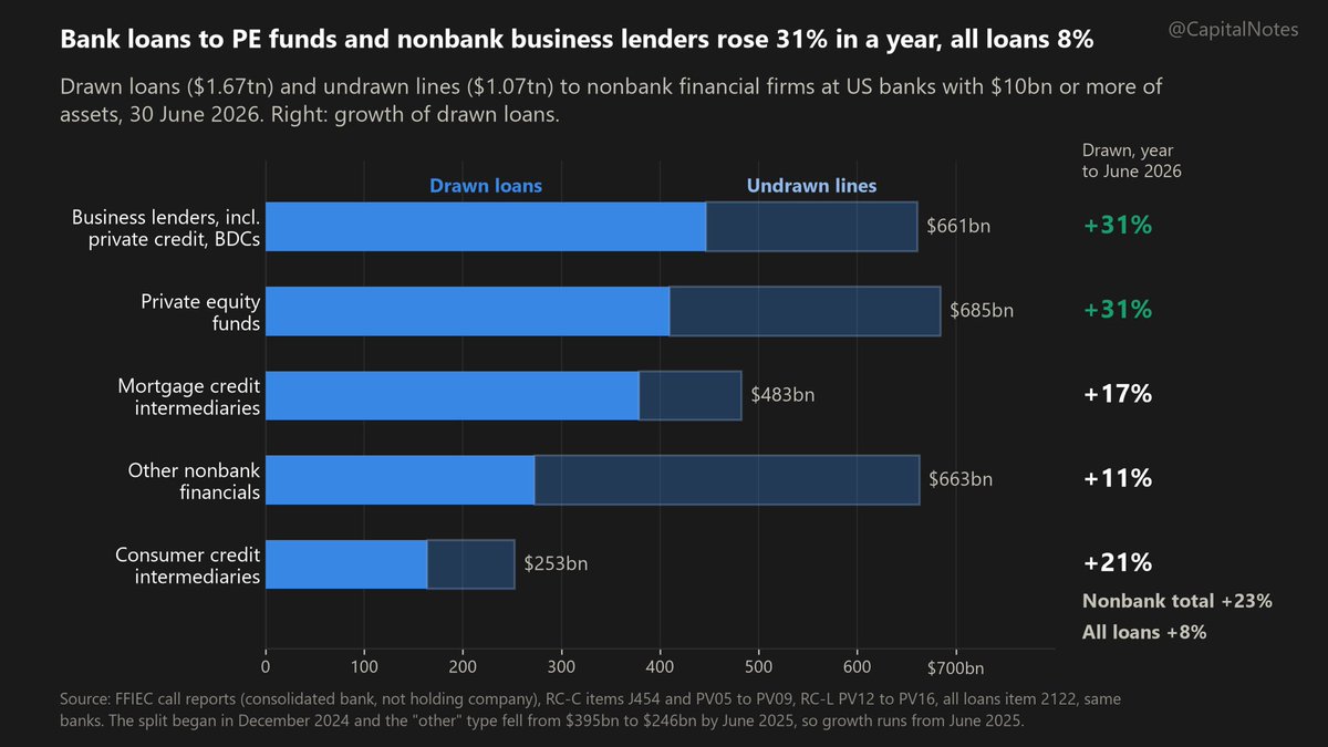 CapitalNotes's tweet photo. Nonbank finance, brought to you by $1.67tn in bank loans. https://t.co/tTL2mWFHP1