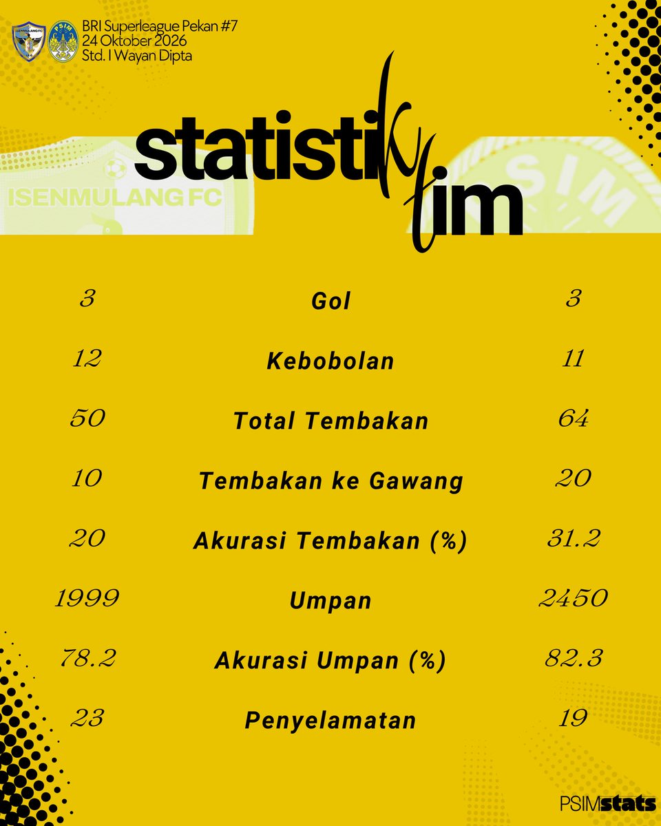 PSIMstats's tweet photo. Pertarungan dua tim pesakitan ini bakal menjadi ujian mentalitas demi mengakhiri masa-masa kelam di papan bawah. Tak ada lagi ruang untuk kesalahan, siapa yang paling tangguh bertarung di Gianyar, dialah yang berhak membawa pulang nafas kebangkitan.

🌕

#NGGAMBARMUSUH #KFCJOG https://t.co/cHoVs3j6sT
