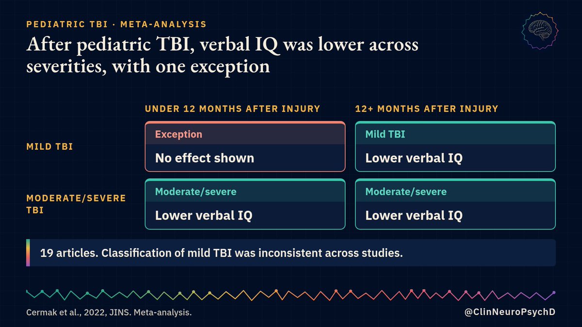 ClinNeuroPsychD's tweet photo. Lower verbal IQ after pediatric TBI persisted 12+ months after injury; the exception was mild TBI in the first 12 months.

A meta-analysis of 19 articles. Severity and time since injury both matter; one "TBI" label is not one prognosis.

Cermak et al., 2022

#Neuropsychology #TBI https://t.co/QKpsNWgzbB
