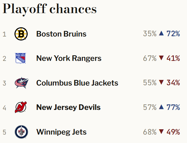 PostHockeyHQ's tweet photo. Largest changes in playoff chances over the last fortnight. https://t.co/KOe1WUA9oe