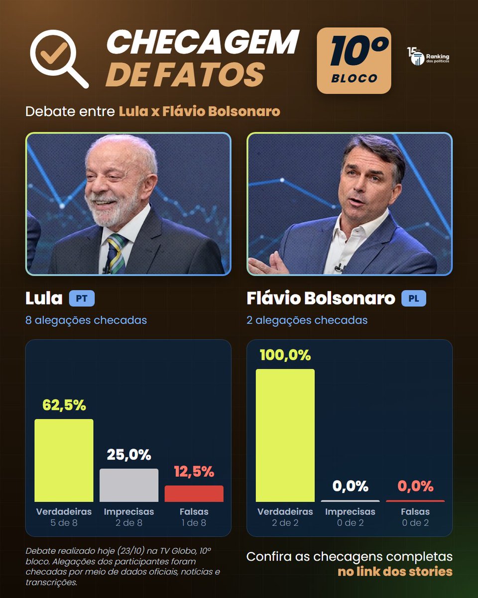 RankPolitico's tweet photo. Verificamos as declarações feitas pelos candidatos no debate da TV Globo (10º bloco).

Lula: 8 alegações checadas, sendo 62,5% verdadeiras, 25,0% imprecisas e 12,5% falsas.
Flávio Bolsonaro: 2 alegações checadas, sendo 100,0% verdadeiras, 0,0% imprecisas e 0,0% falsas. As falas imprecisas e falsas englobam dados reais que carecem de contexto adequado, distorções ou afirmações totalmente incorretas.

As alegações dos participantes no debate foram checadas por meio de dados oficiais, notícias e transcrições.

Confira as checagens completas no link dos nossos stories!