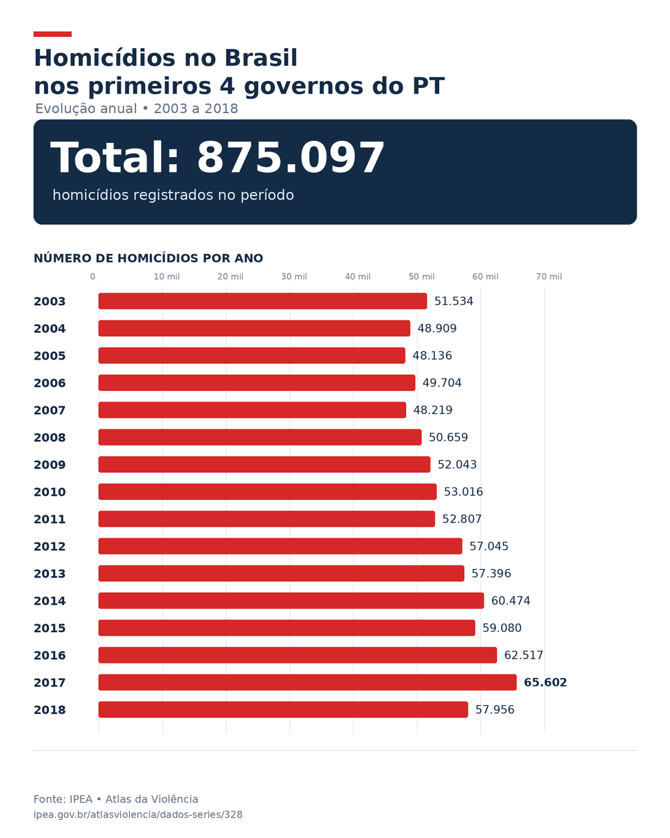 rmotta2's tweet photo. O candidato do PT usa a morte de uma menina para incitar o ódio à polícia e fazer populismo. Só nos 4 primeiros mandatos do PT no governo federal - sem contar o mandato atual - foram assassinados 875 mil brasileiros. É duvidoso que ele saiba os nomes dessas vítimas. https://t.co/ASe1RxiYo7