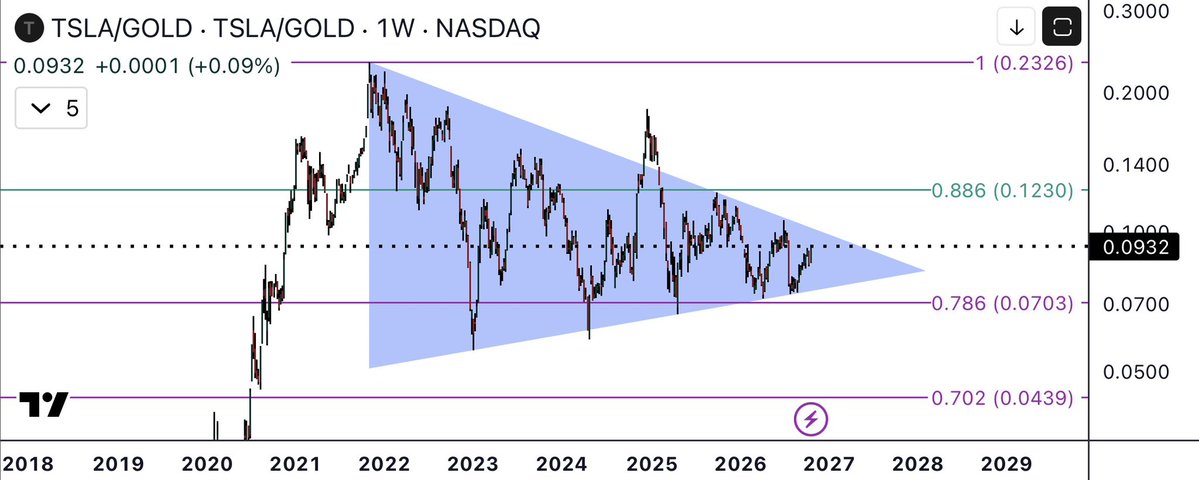 EWTracker's tweet photo. @strengthPlan Yeah, it’s actually much worse due to inflation.
Price of TSLA stock divided by the price of gold per oz. https://t.co/S57T1j8LyT