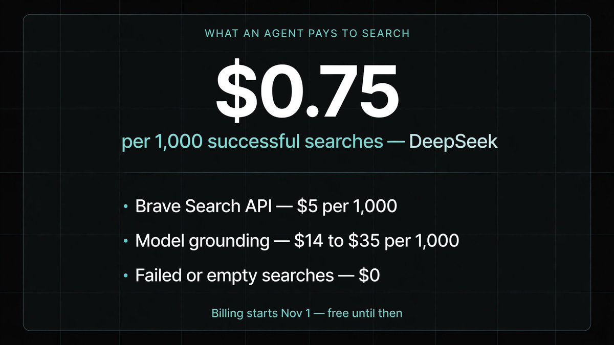 CognitionWire's tweet photo. $0.75 per 1,000 searches. And you only pay when the search works.

DeepSeek opened its in-house search engine to agents on Oct 17. Search and Fetch each cost $0.75 per 1,000 successful requests. Failed, empty and timed-out calls cost $0.

The same shelf elsewhere:
Brave Search API — $5 per 1,000
Model grounding — $14 to $35 per 1,000

That is a 7x to 47x spread for the same basic act: an agent asking the web a question.

One catch: calls through DeepSeek Harness, Claude Code and Codex are free right now. Billing starts Nov 1. A workflow that costs nothing to research today gets a meter next week.

Per successful answer, or per attempt — which billing rule should agents standardize on? Pick one.