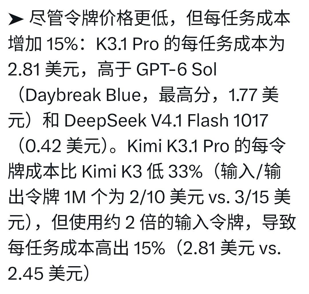 Jinnanog5's tweet photo. 𝐊𝐢𝐦𝐢 𝐊𝟑.𝟏 𝐏𝐫𝐨 单价降了 𝟑𝟑%，干同一件事反而贵了 𝟏𝟓%。

所以我认为以后比模型价格，看每百万 token 多少钱会越来越没意义。真正应该比的是做完一件事花多少钱。

第三方 𝐀𝐫𝐭𝐢𝐟𝐢𝐜𝐢𝐚𝐥 𝐀𝐧𝐚𝐥𝐲𝐬𝐢𝐬 刚给𝐊𝐢𝐦𝐢 𝐊𝟑.𝟏 𝐏𝐫𝐨算了笔账：

单价从 $𝟑/$𝟏𝟓 降到 $𝟐/$𝟏𝟎（每百万 token）
但做同样的网络安全任务，它读进去的内容几乎翻了一倍
结果一个任务的成本从 $𝟐.𝟒𝟓 涨到了 $𝟐.𝟖𝟏

更反直觉的是，它在这个网络安全评测上反而成了公开可用模型里的第一（𝟔𝟒%，比上代 𝐊𝐢𝐦𝐢 𝐊𝟑 高了 𝟐𝟑 分）。能力确实强了，但账单并没有跟着降价一起变便宜。

所以挑模型时，看单价只能看起来舒服些吧，做任务还是得看实际账单吧？