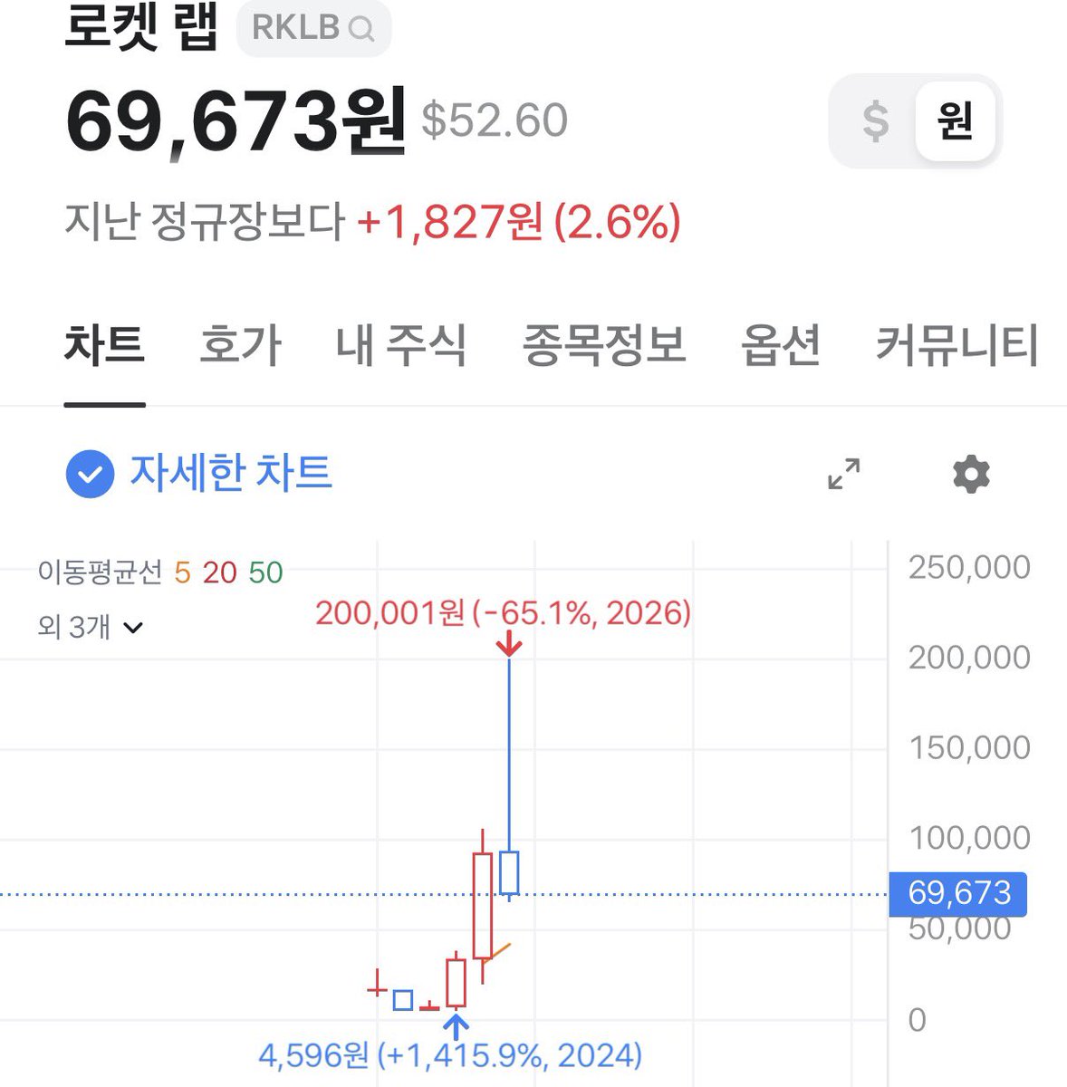 admi_alts's tweet photo. 살다가 이런식의 연 차트를 또 볼일이 있을까..

무쟈게 긴 윗꼬리 음봉 https://t.co/WUigN9GPMT