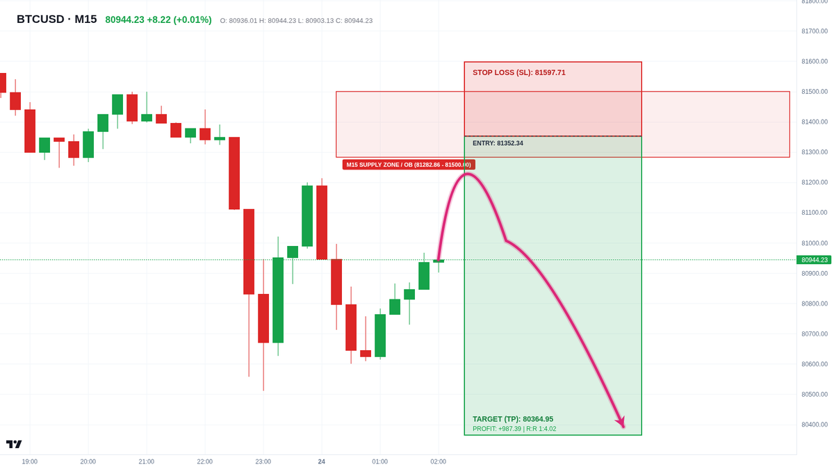 Braydcwson's tweet photo. 【#BTCUSD M15】看跌破位空 🎯

💎 需求订单块：81283 - 81500
🎯 流动性目标：80365
🛑 结构失效位：81598

结构梳理：跌破近期震荡区间下沿，BOS 结构破坏成立，反抽确认阻力有效后顺势跟进。

📌 详细开仓逻辑与仓位配比已置顶更新 https://t.co/4dnHIR05Tw