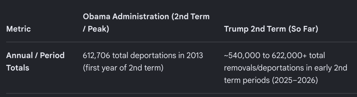 anticitizen_2's tweet photo. @Jimbu777 @DevonFull21 @Classicist9999 @NickJFuentes Obama had more in the first year of term 2 alone https://t.co/KXcTZyn6jr