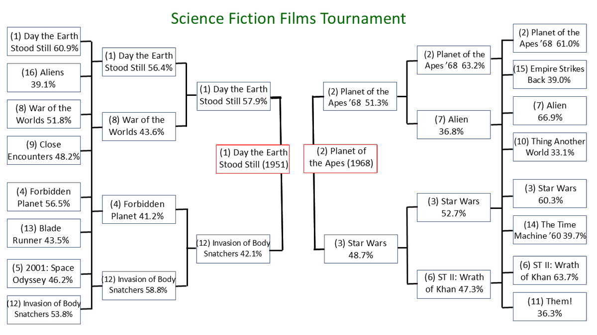 classic_film's tweet photo. 14 votes out of a total of 544 proved the difference as Planet of the Apes eliminated Star Wars today in the #ScienceFictionFilms Tournament. It will face The Day the Earth Stood Still for the championship on Sunday.

Even though Star Wars was the lower seed, I'm surprised! Let the analysis begin!