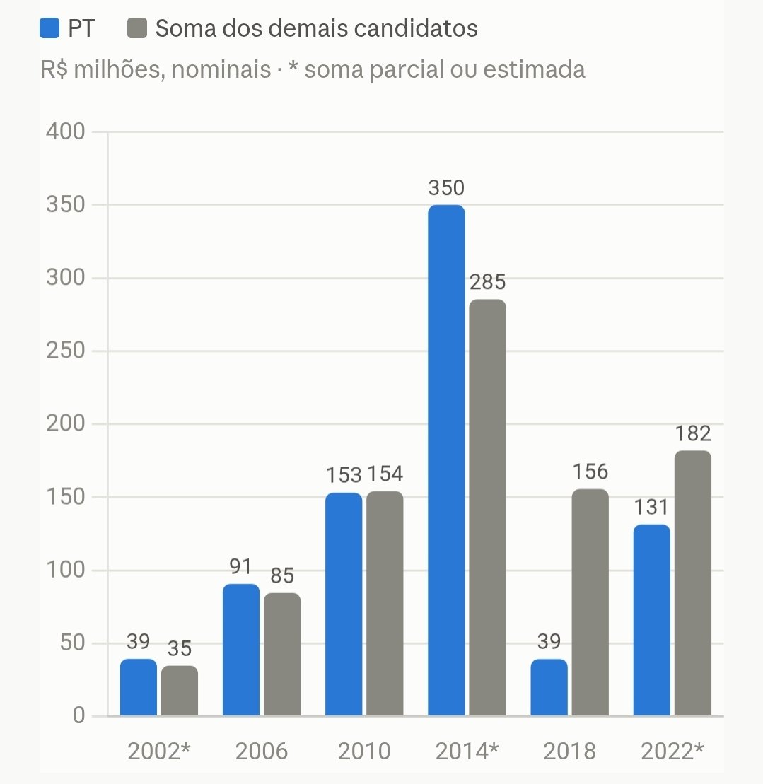ggplot2fanboy's tweet photo. @RafaelFM_55 @rationalexpec O PT tem tomado medidas antidemocráticas roubando dinheiro pra comprar votos e causar desequilíbrio eleitoral. https://t.co/PbmMxPPKfi