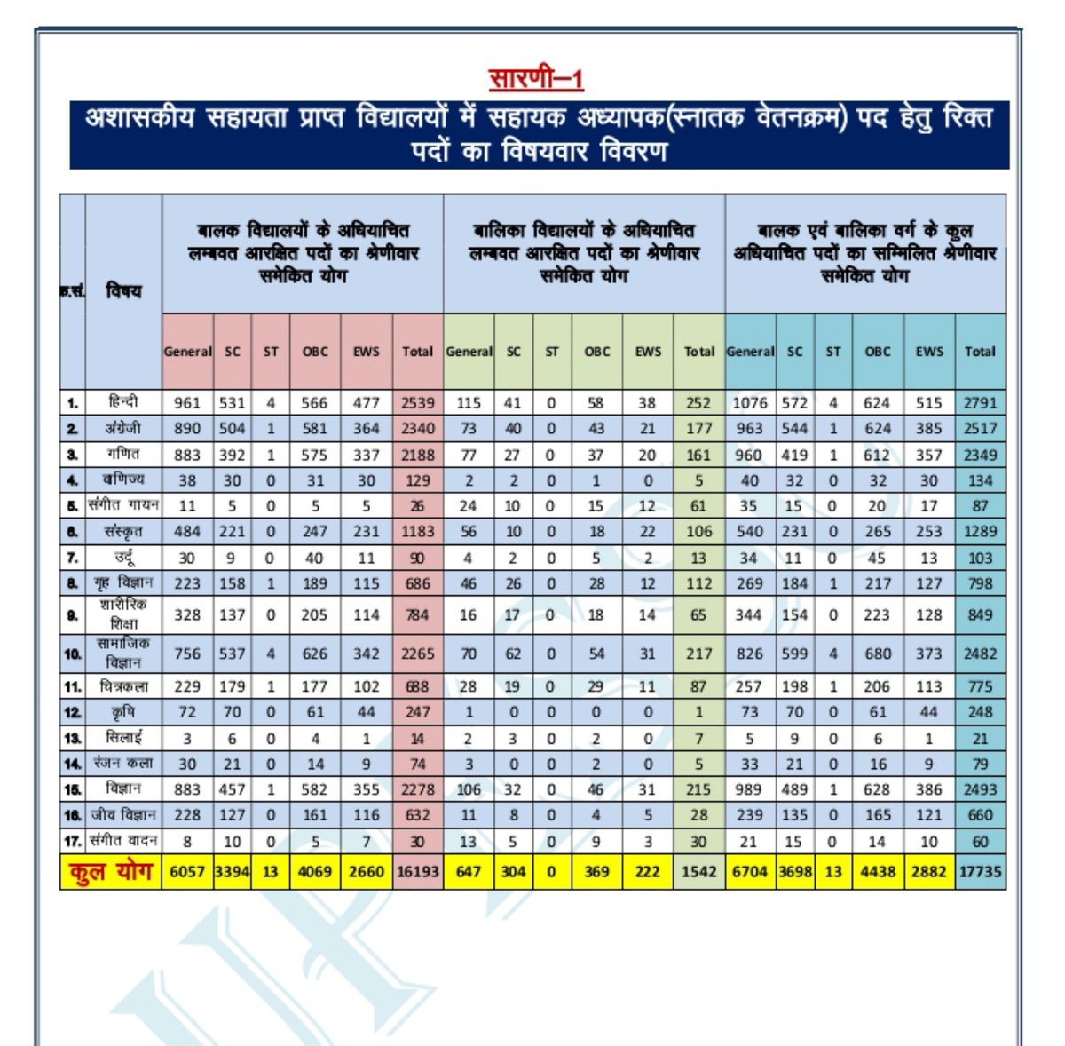 Parvipure's tweet photo. यूपी TGT भर्ती के 17,735 पदों का आरक्षण गणित सवालों के घेरे में!
कुल पद: 17,735
EWS: 2,882 पद (16.25%), जबकि निर्धारित आरक्षण 10% है।
OBC: 4,438 पद (25.02%), जबकि निर्धारित आरक्षण 27% है।
EWS के लगभग 1,108 पद अधिक, जबकि OBC के लगभग 350 पद कम दिख रहे हैं। https://t.co/jrDDAEddmG